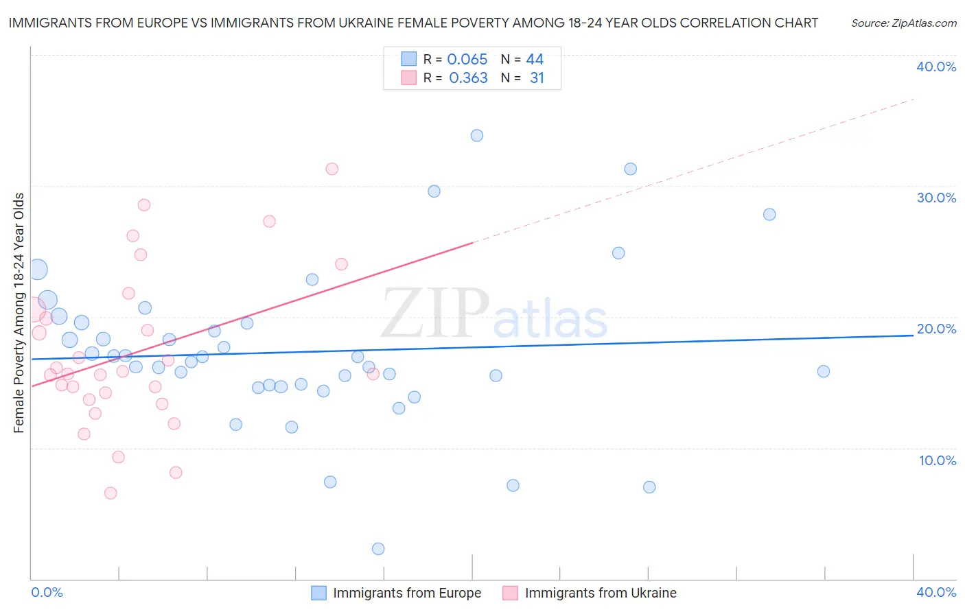 Immigrants from Europe vs Immigrants from Ukraine Female Poverty Among 18-24 Year Olds