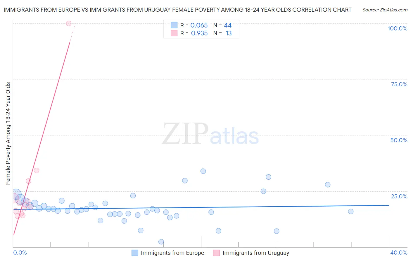 Immigrants from Europe vs Immigrants from Uruguay Female Poverty Among 18-24 Year Olds