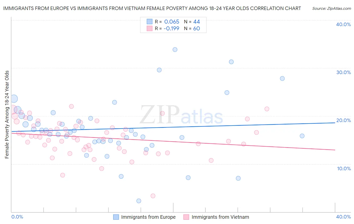 Immigrants from Europe vs Immigrants from Vietnam Female Poverty Among 18-24 Year Olds