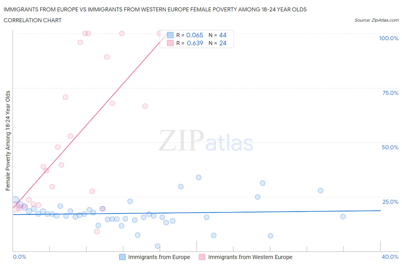 Immigrants from Europe vs Immigrants from Western Europe Female Poverty Among 18-24 Year Olds