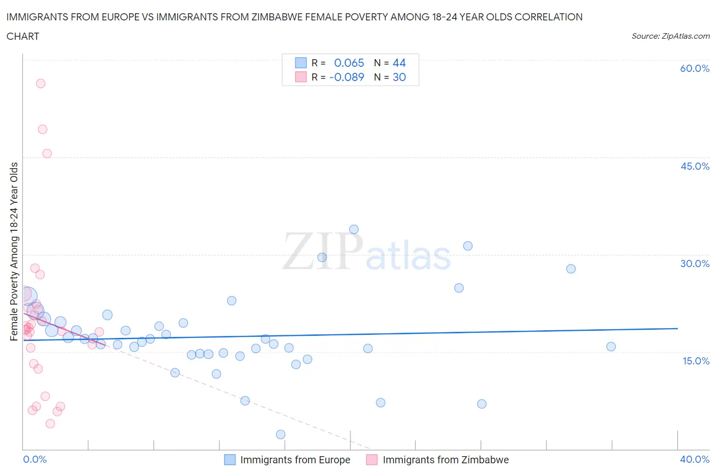 Immigrants from Europe vs Immigrants from Zimbabwe Female Poverty Among 18-24 Year Olds