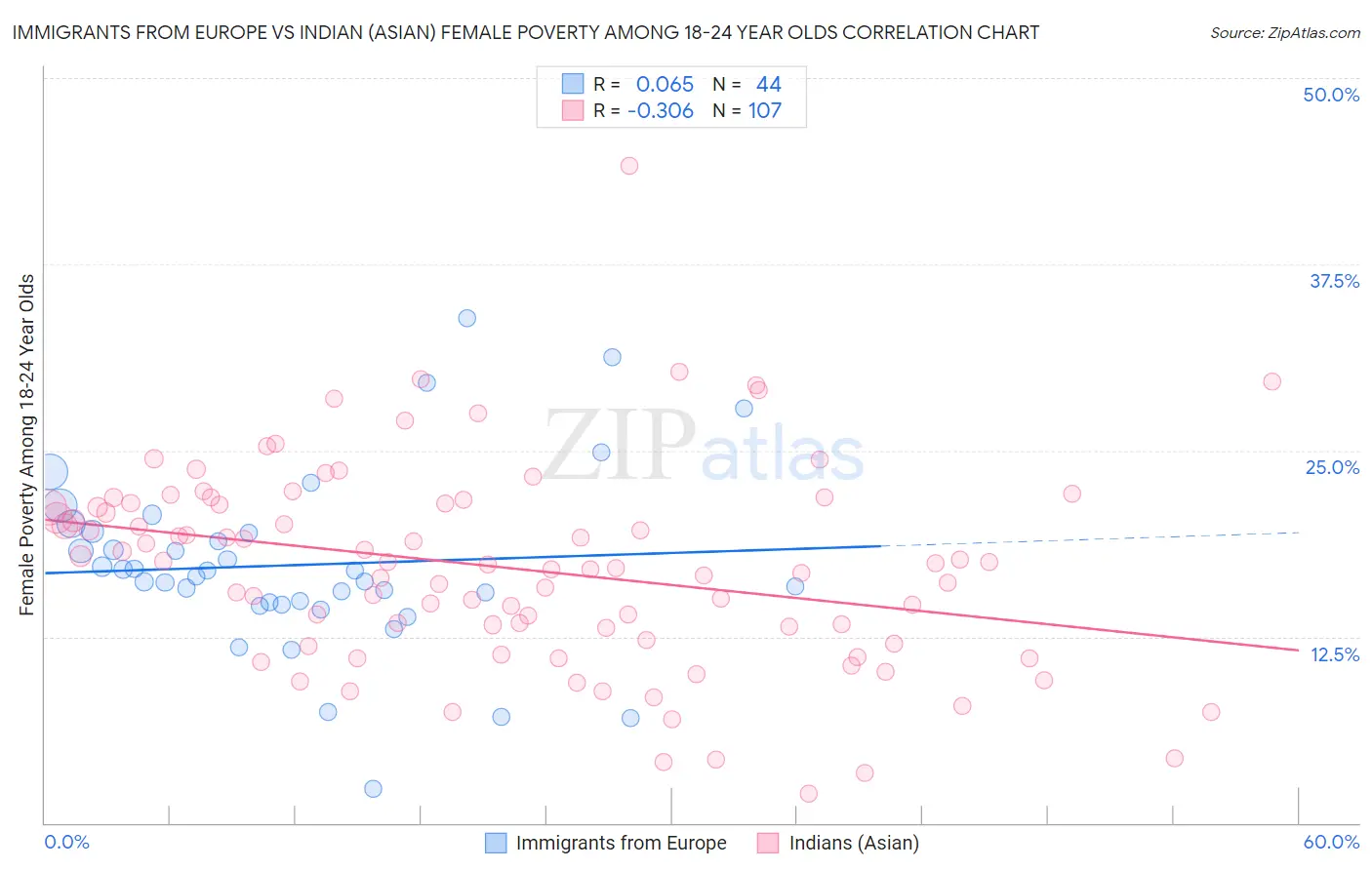 Immigrants from Europe vs Indian (Asian) Female Poverty Among 18-24 Year Olds