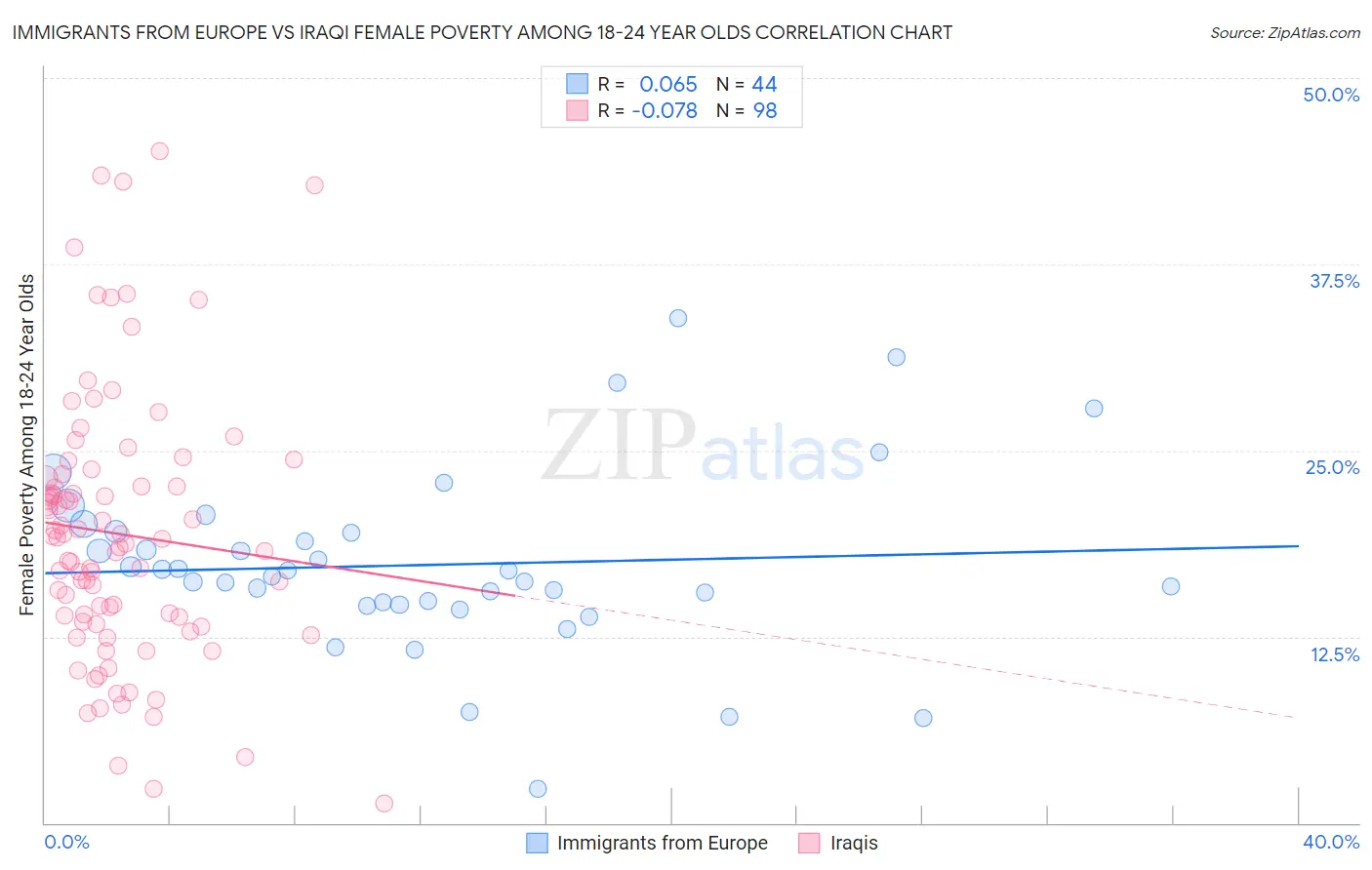 Immigrants from Europe vs Iraqi Female Poverty Among 18-24 Year Olds