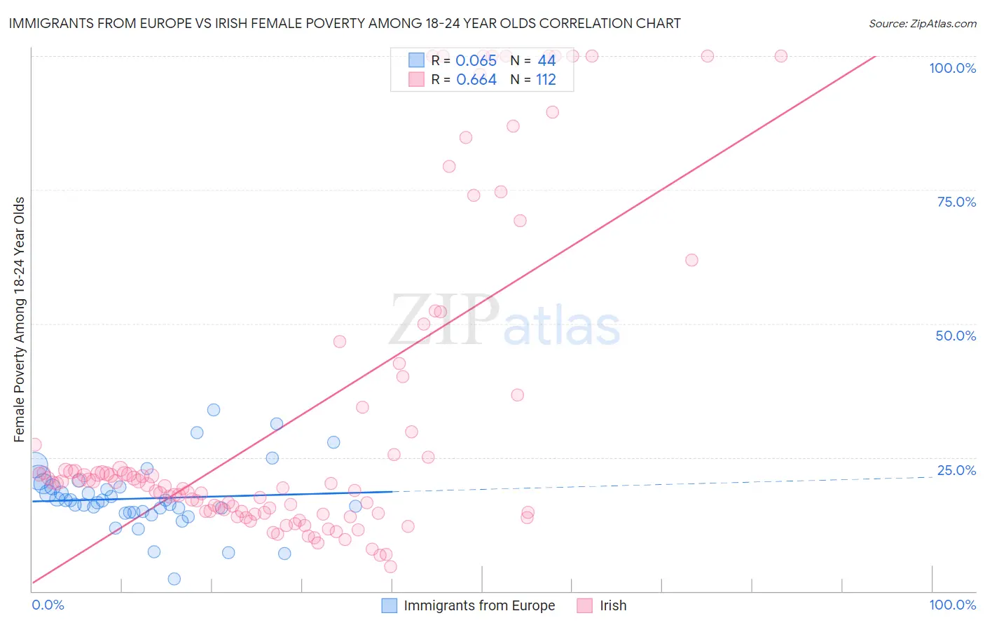 Immigrants from Europe vs Irish Female Poverty Among 18-24 Year Olds