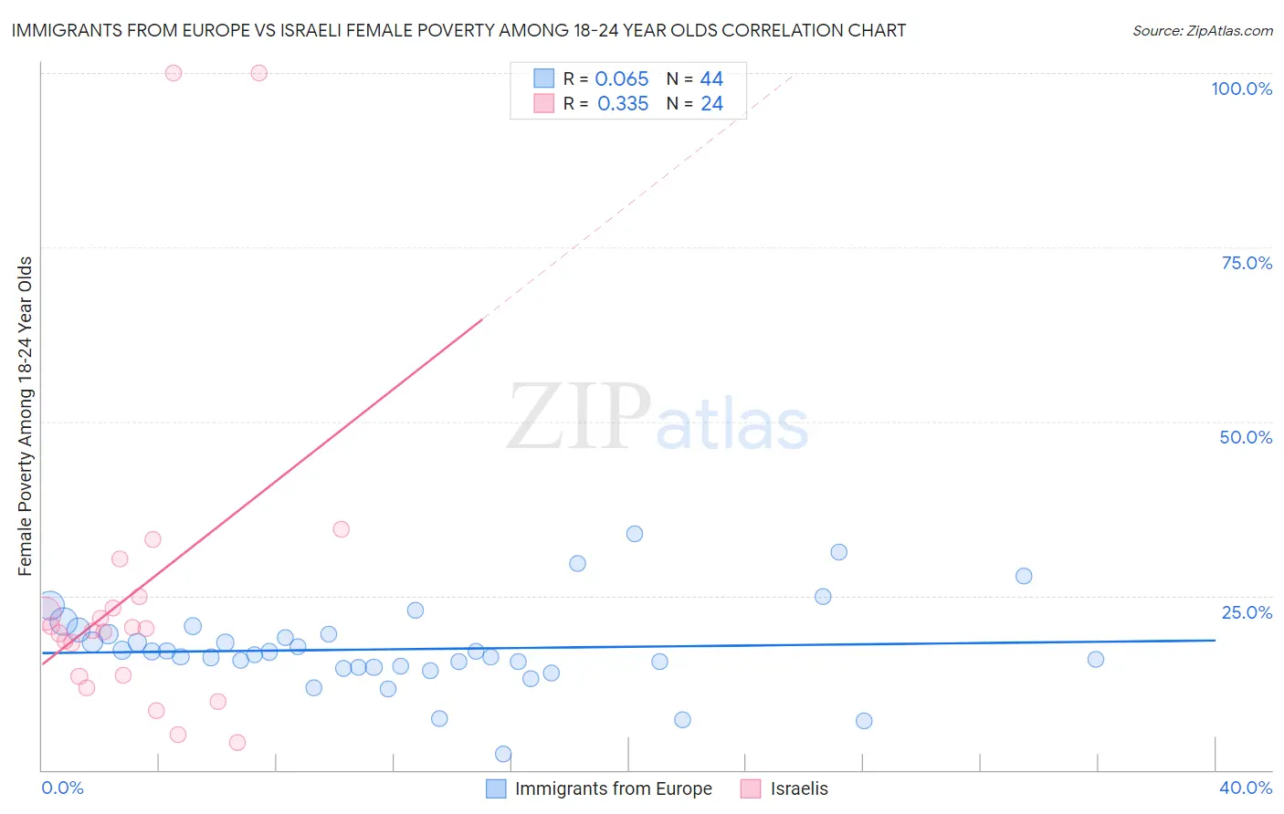 Immigrants from Europe vs Israeli Female Poverty Among 18-24 Year Olds