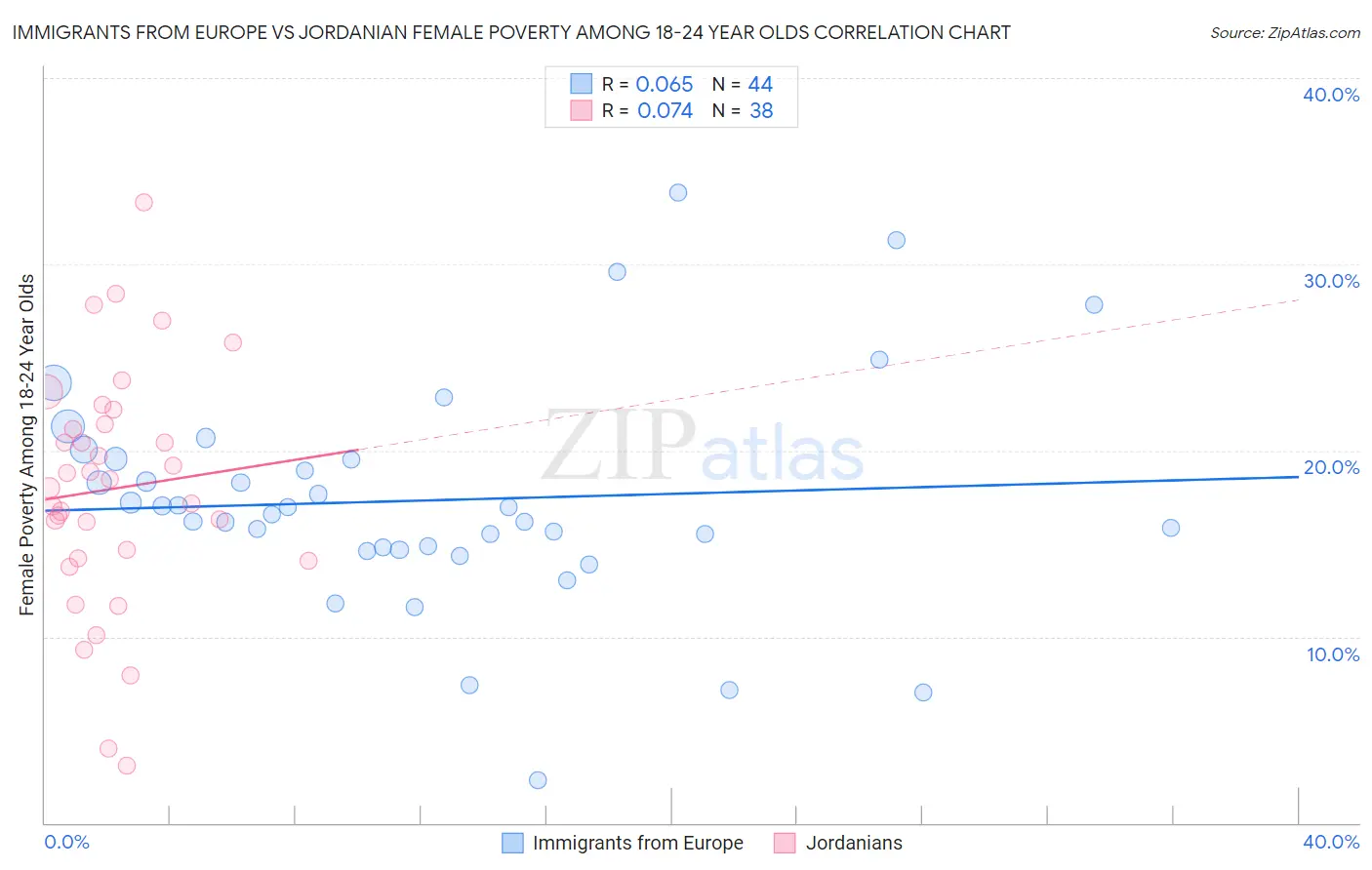 Immigrants from Europe vs Jordanian Female Poverty Among 18-24 Year Olds