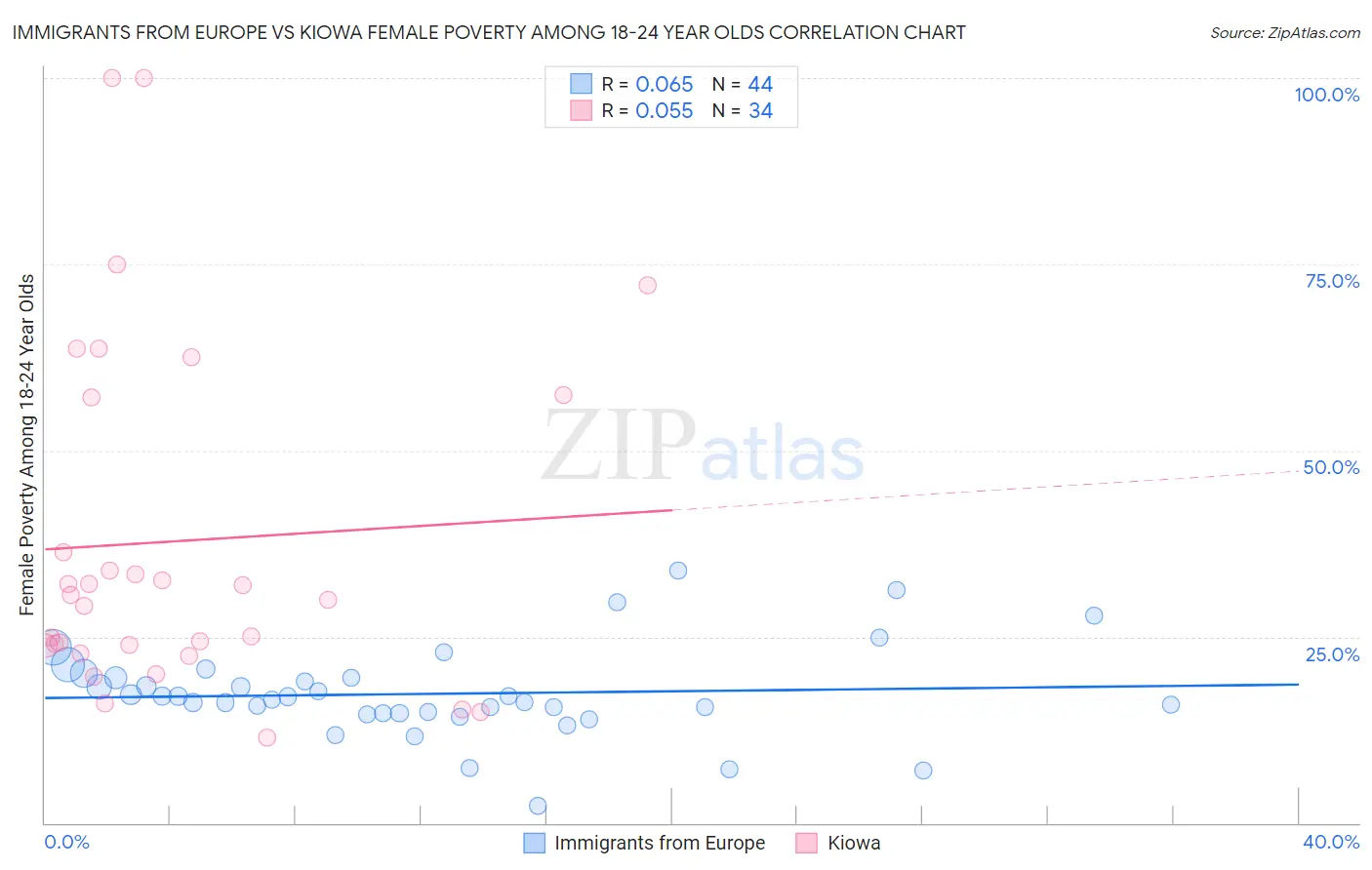 Immigrants from Europe vs Kiowa Female Poverty Among 18-24 Year Olds