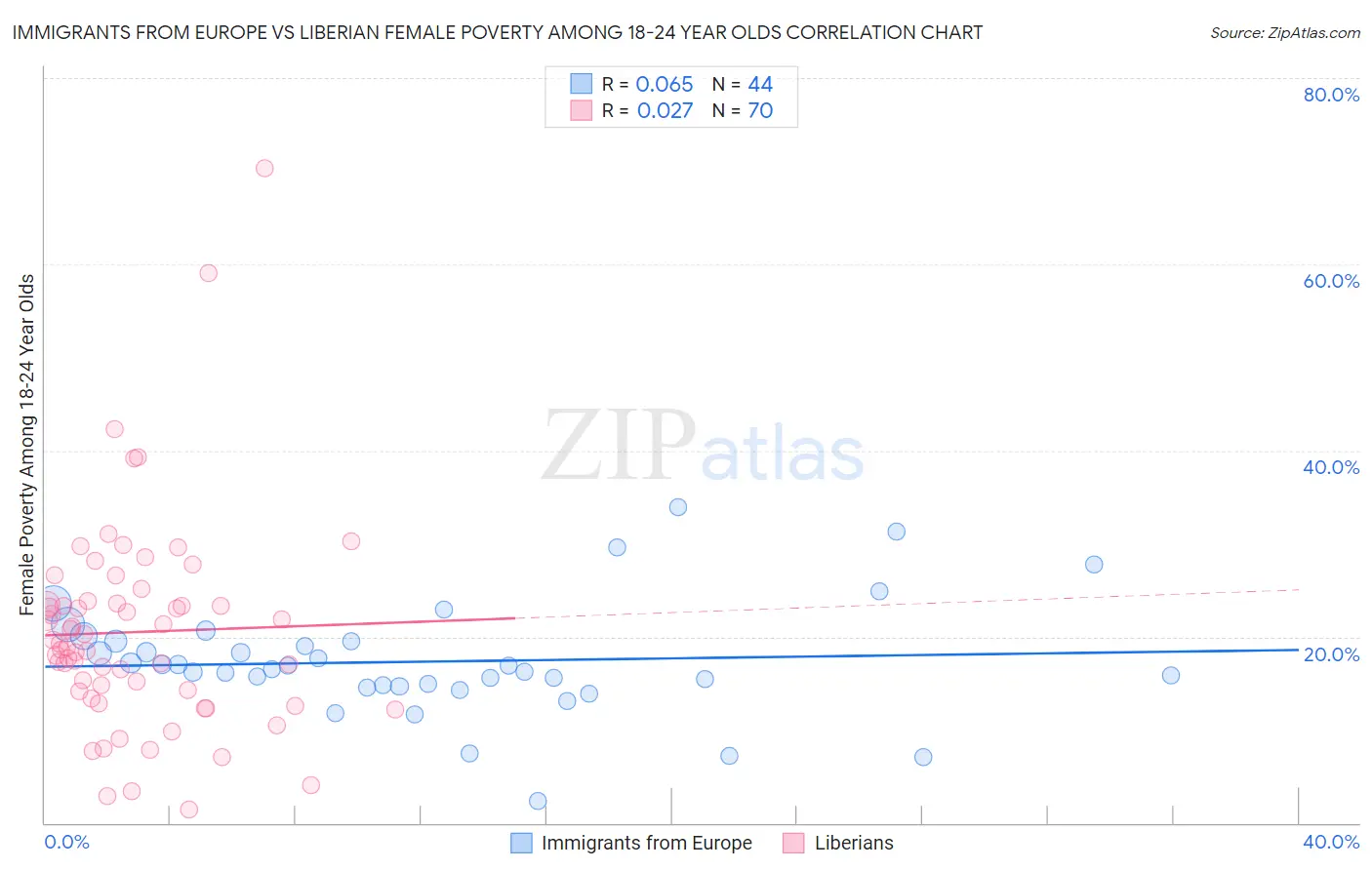 Immigrants from Europe vs Liberian Female Poverty Among 18-24 Year Olds