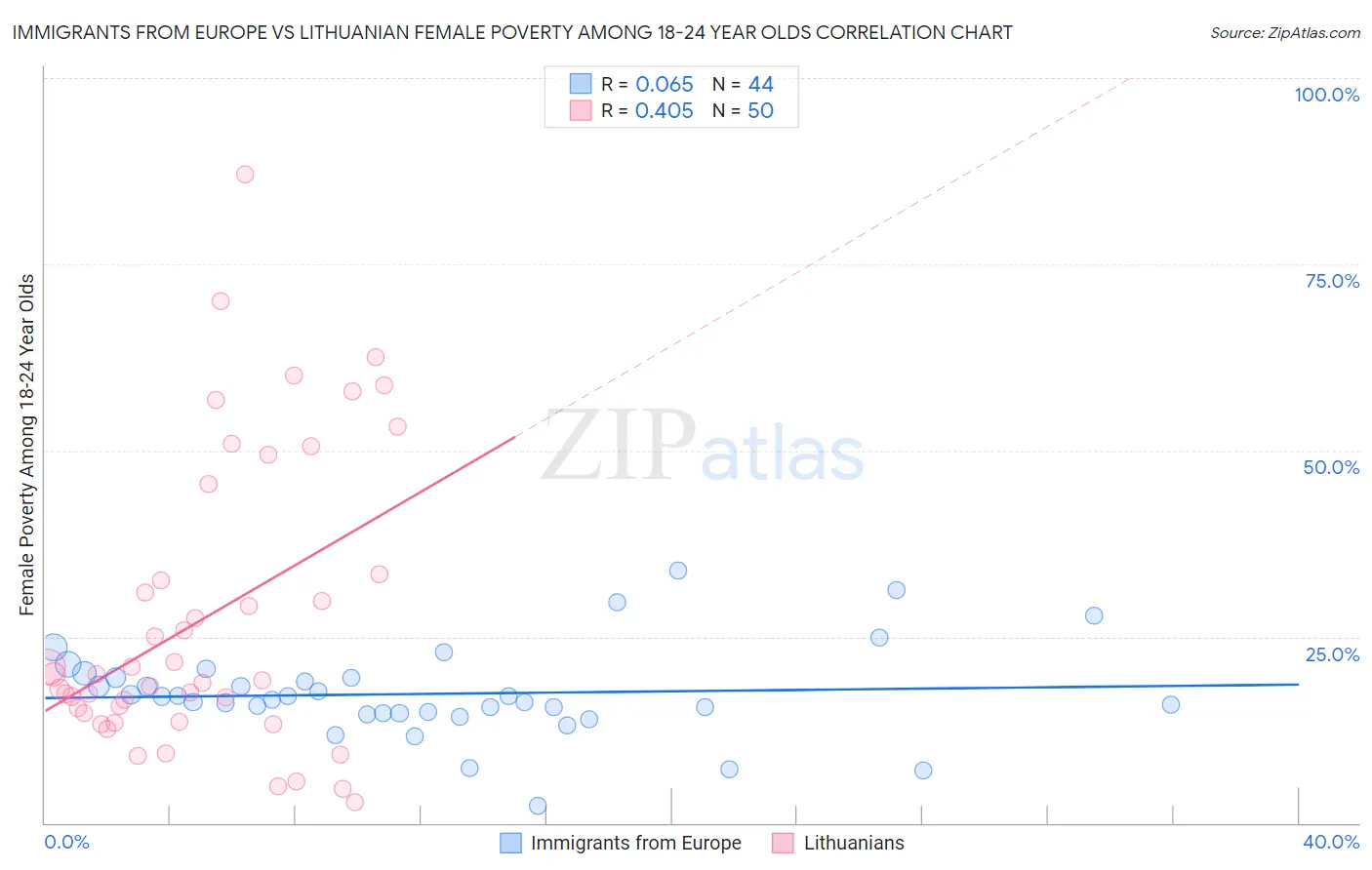 Immigrants from Europe vs Lithuanian Female Poverty Among 18-24 Year Olds