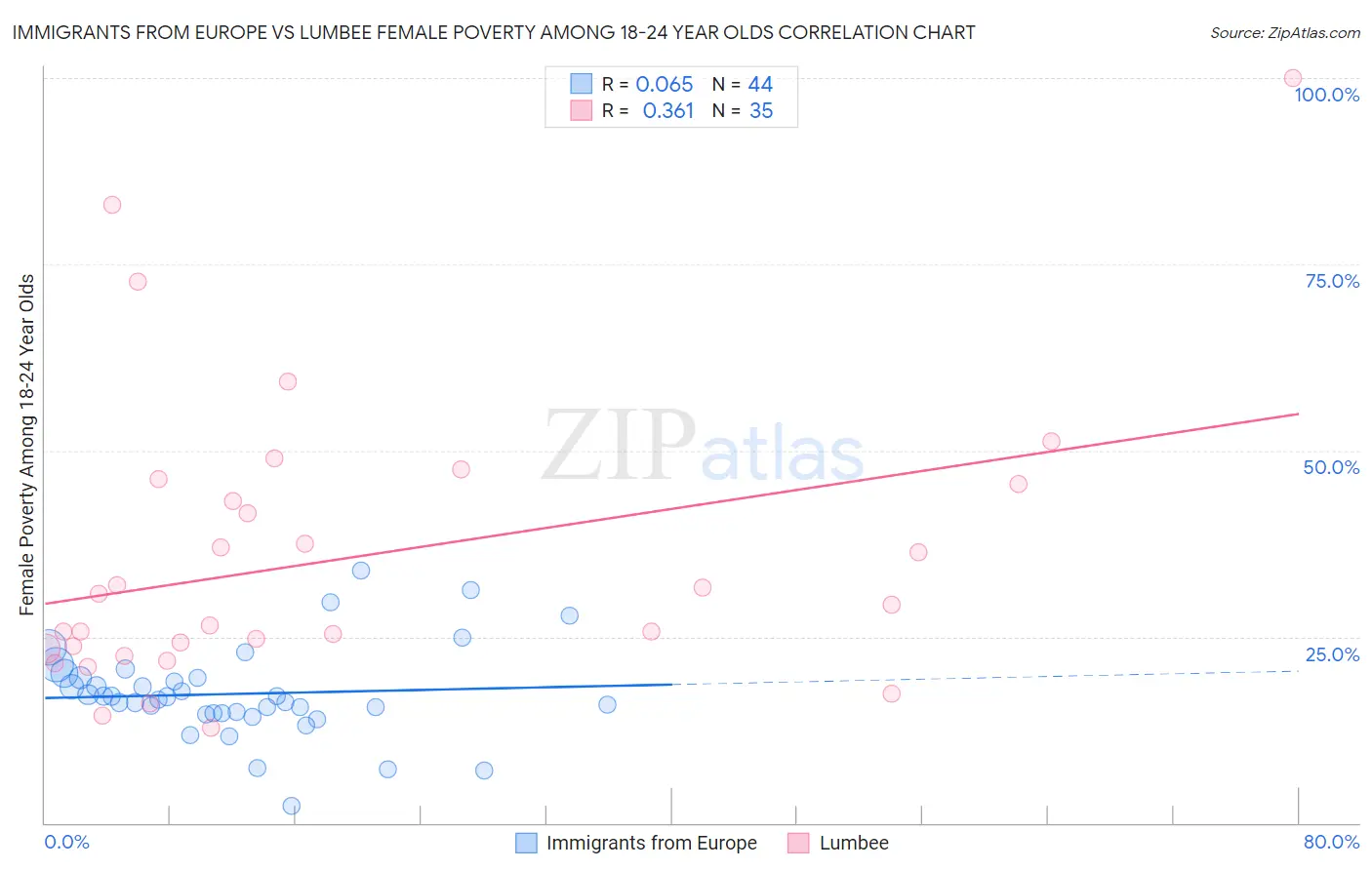 Immigrants from Europe vs Lumbee Female Poverty Among 18-24 Year Olds