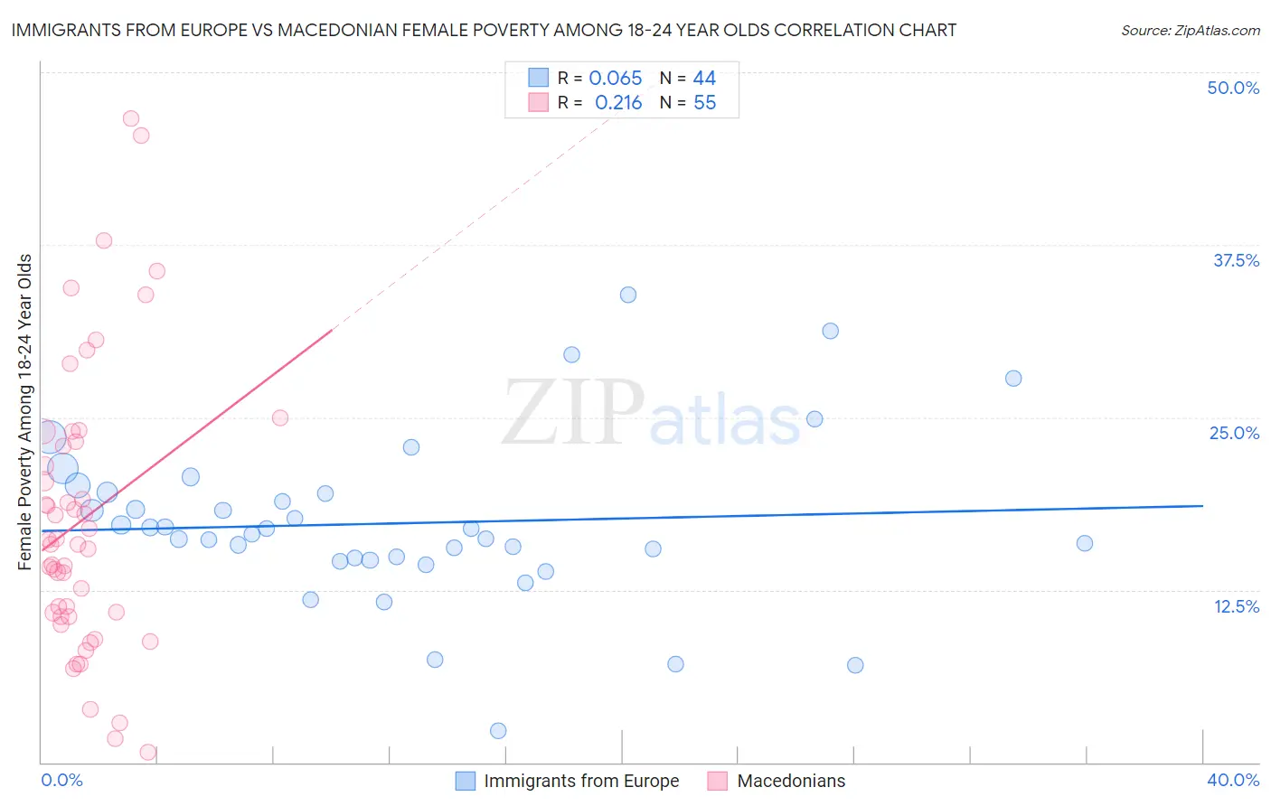 Immigrants from Europe vs Macedonian Female Poverty Among 18-24 Year Olds