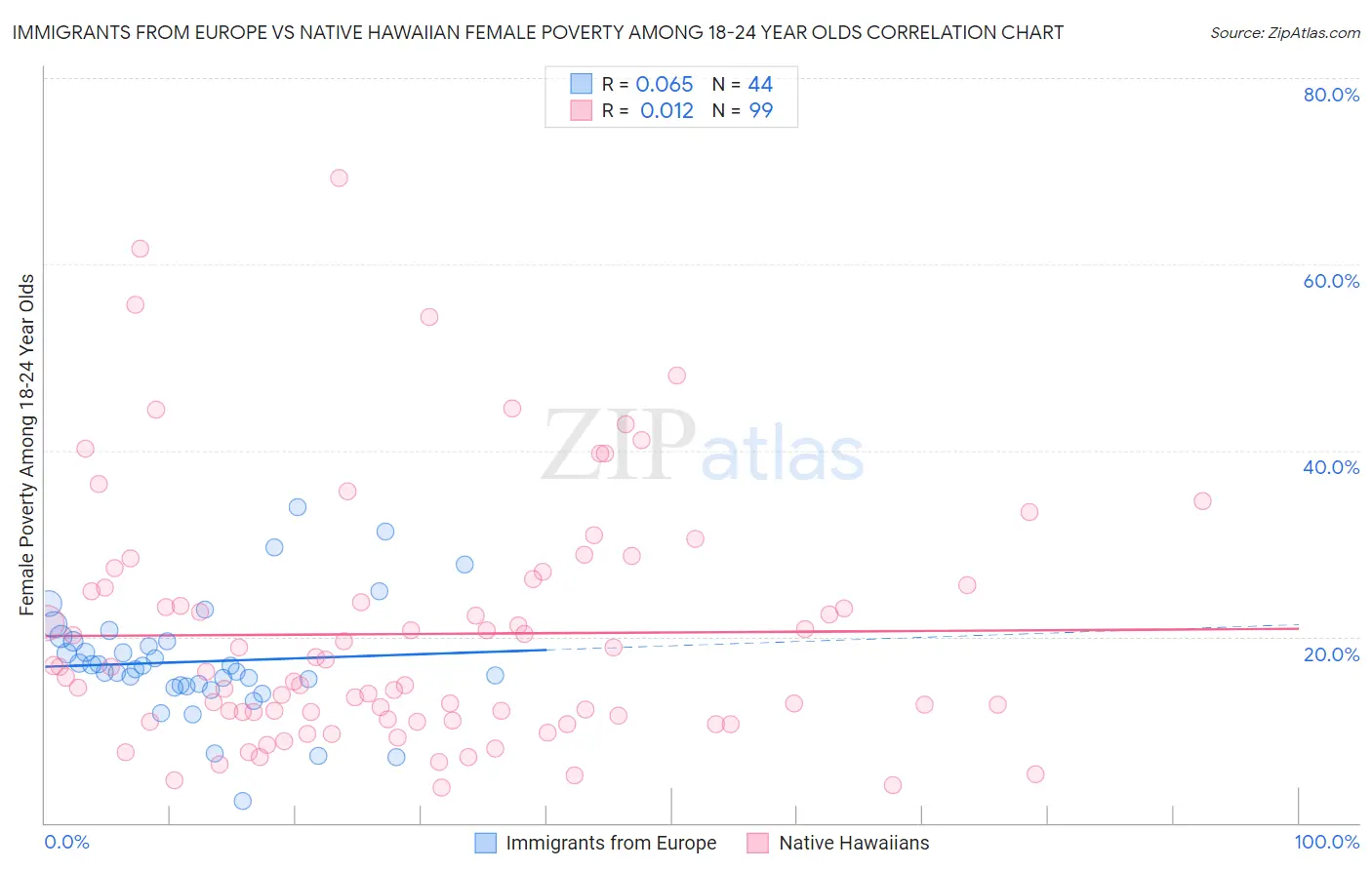 Immigrants from Europe vs Native Hawaiian Female Poverty Among 18-24 Year Olds
