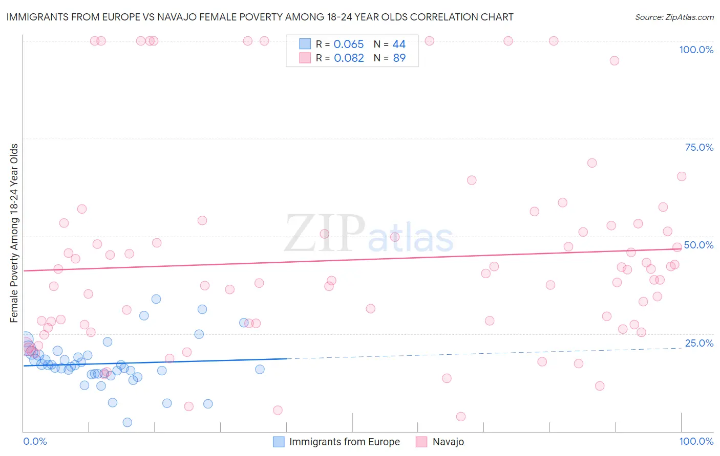 Immigrants from Europe vs Navajo Female Poverty Among 18-24 Year Olds