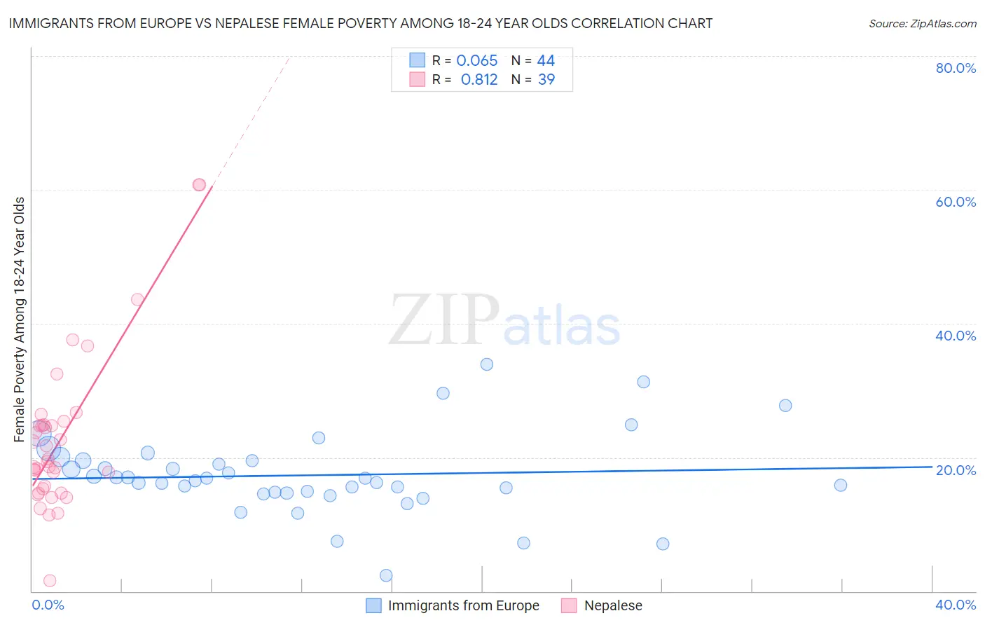 Immigrants from Europe vs Nepalese Female Poverty Among 18-24 Year Olds
