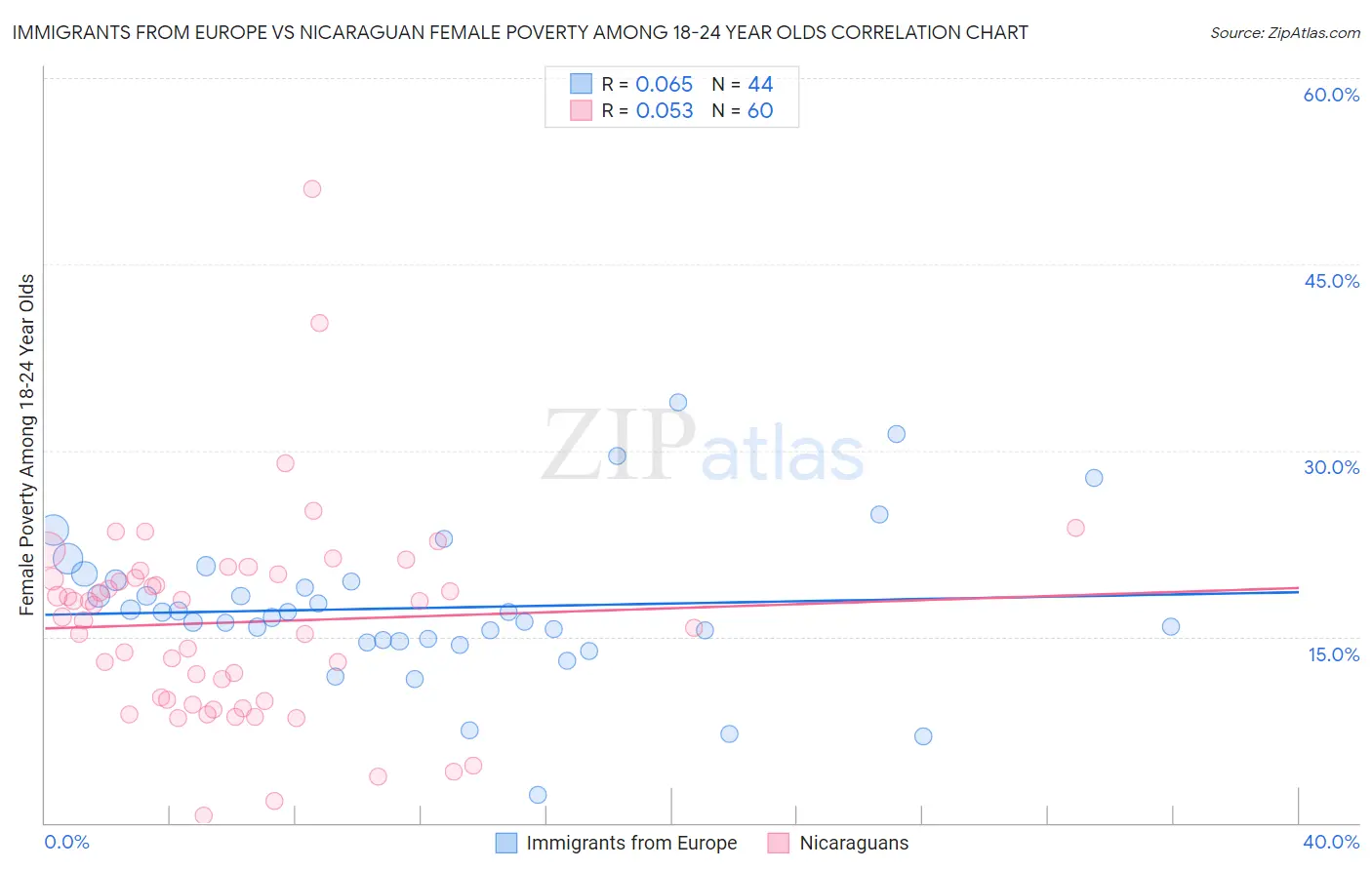 Immigrants from Europe vs Nicaraguan Female Poverty Among 18-24 Year Olds