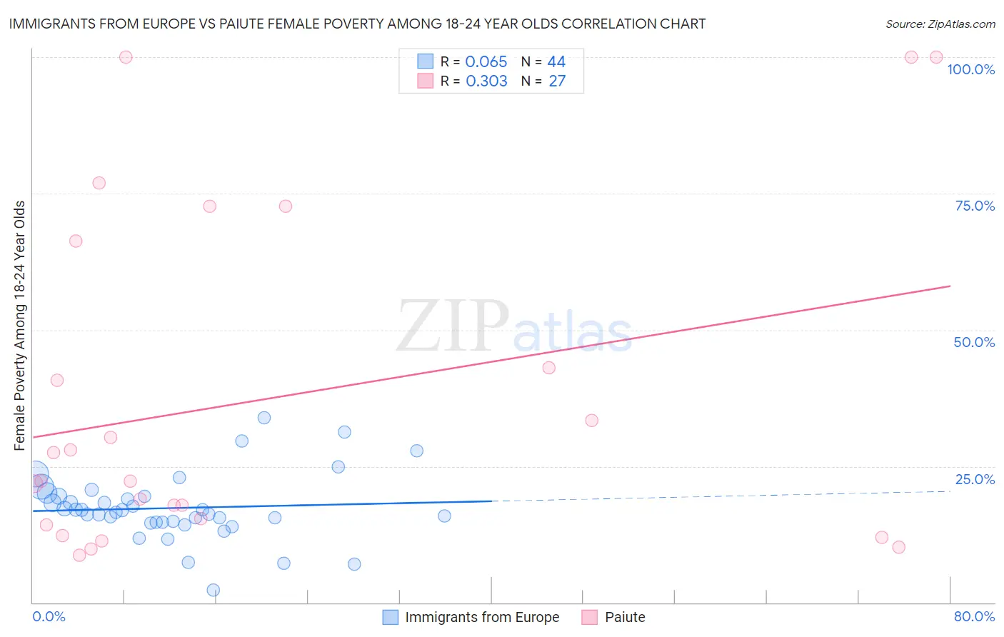 Immigrants from Europe vs Paiute Female Poverty Among 18-24 Year Olds