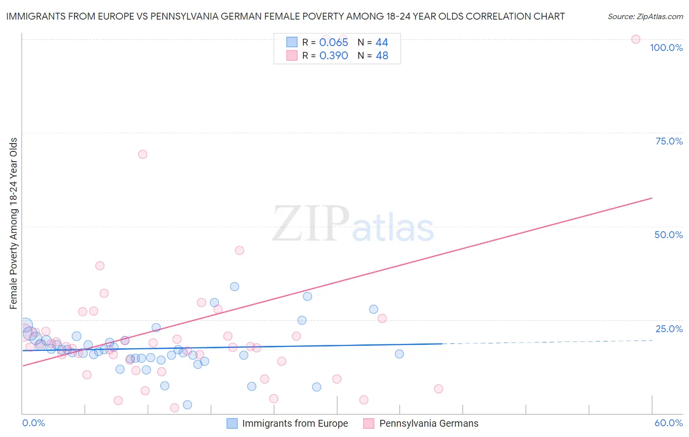 Immigrants from Europe vs Pennsylvania German Female Poverty Among 18-24 Year Olds