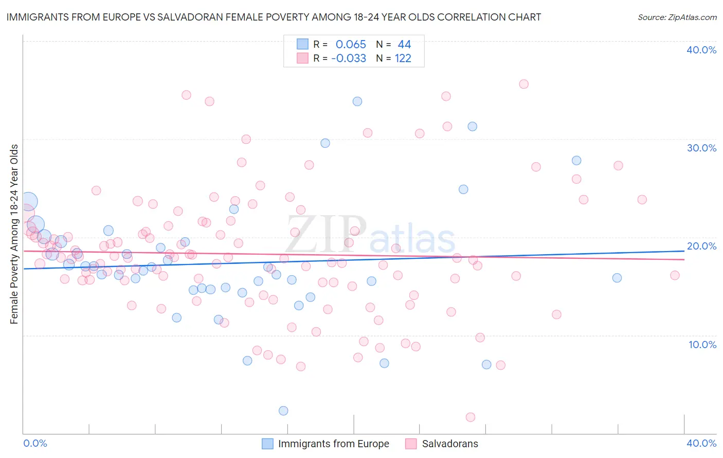 Immigrants from Europe vs Salvadoran Female Poverty Among 18-24 Year Olds