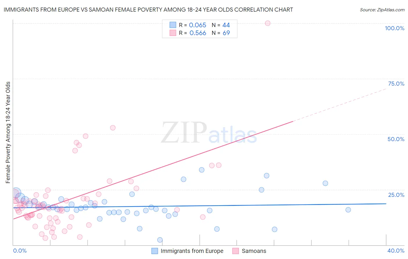 Immigrants from Europe vs Samoan Female Poverty Among 18-24 Year Olds