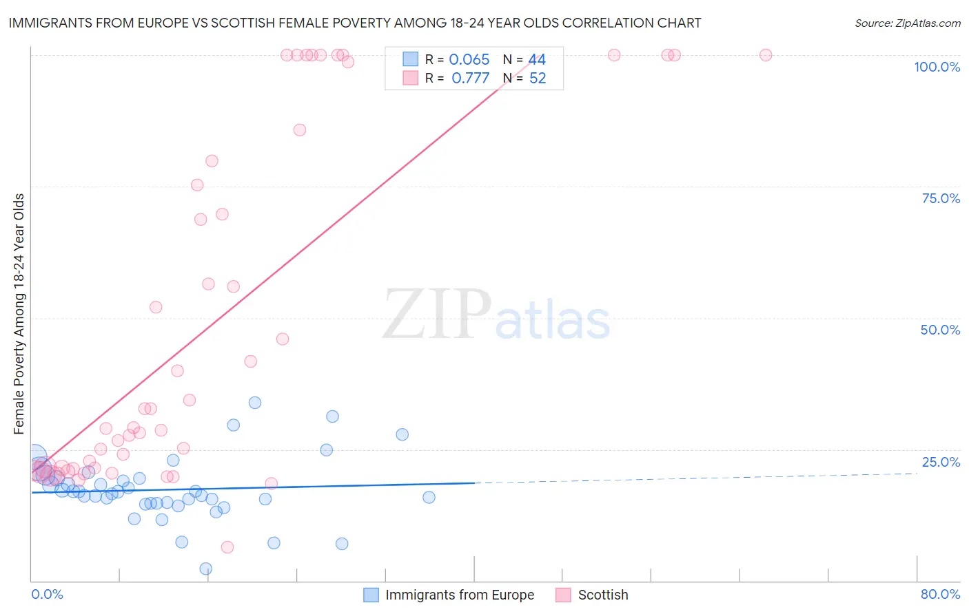 Immigrants from Europe vs Scottish Female Poverty Among 18-24 Year Olds