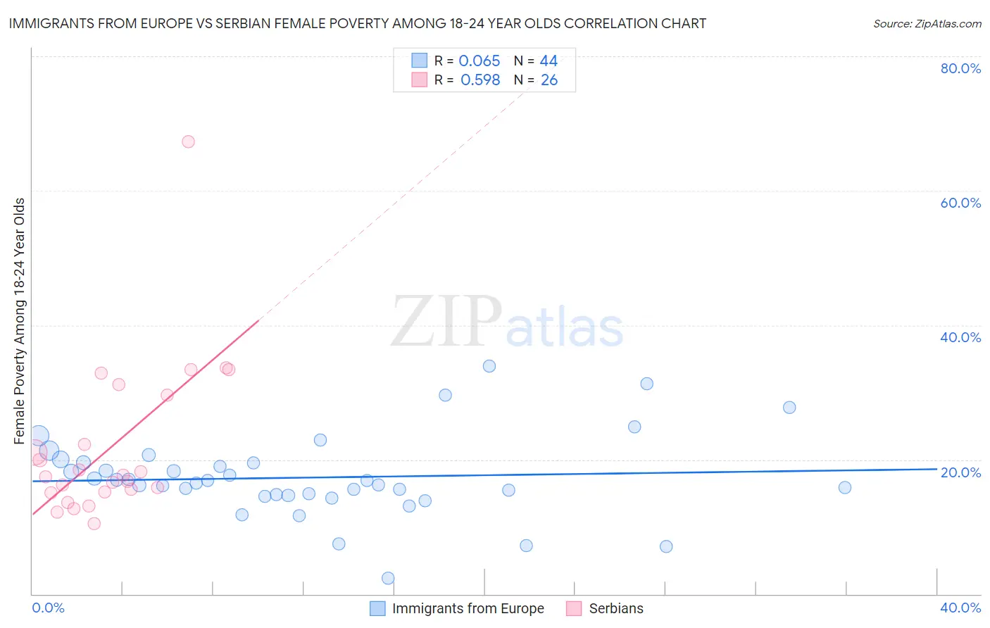 Immigrants from Europe vs Serbian Female Poverty Among 18-24 Year Olds