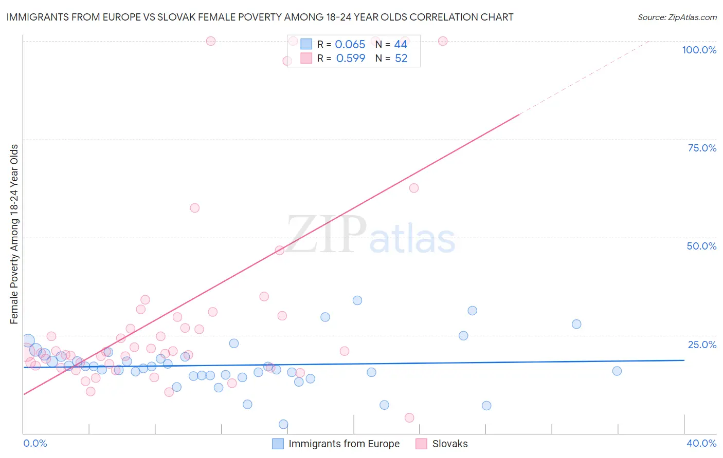 Immigrants from Europe vs Slovak Female Poverty Among 18-24 Year Olds