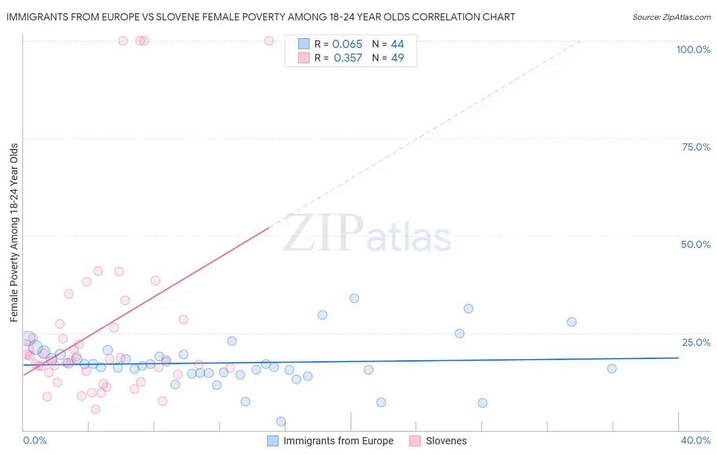 Immigrants from Europe vs Slovene Female Poverty Among 18-24 Year Olds