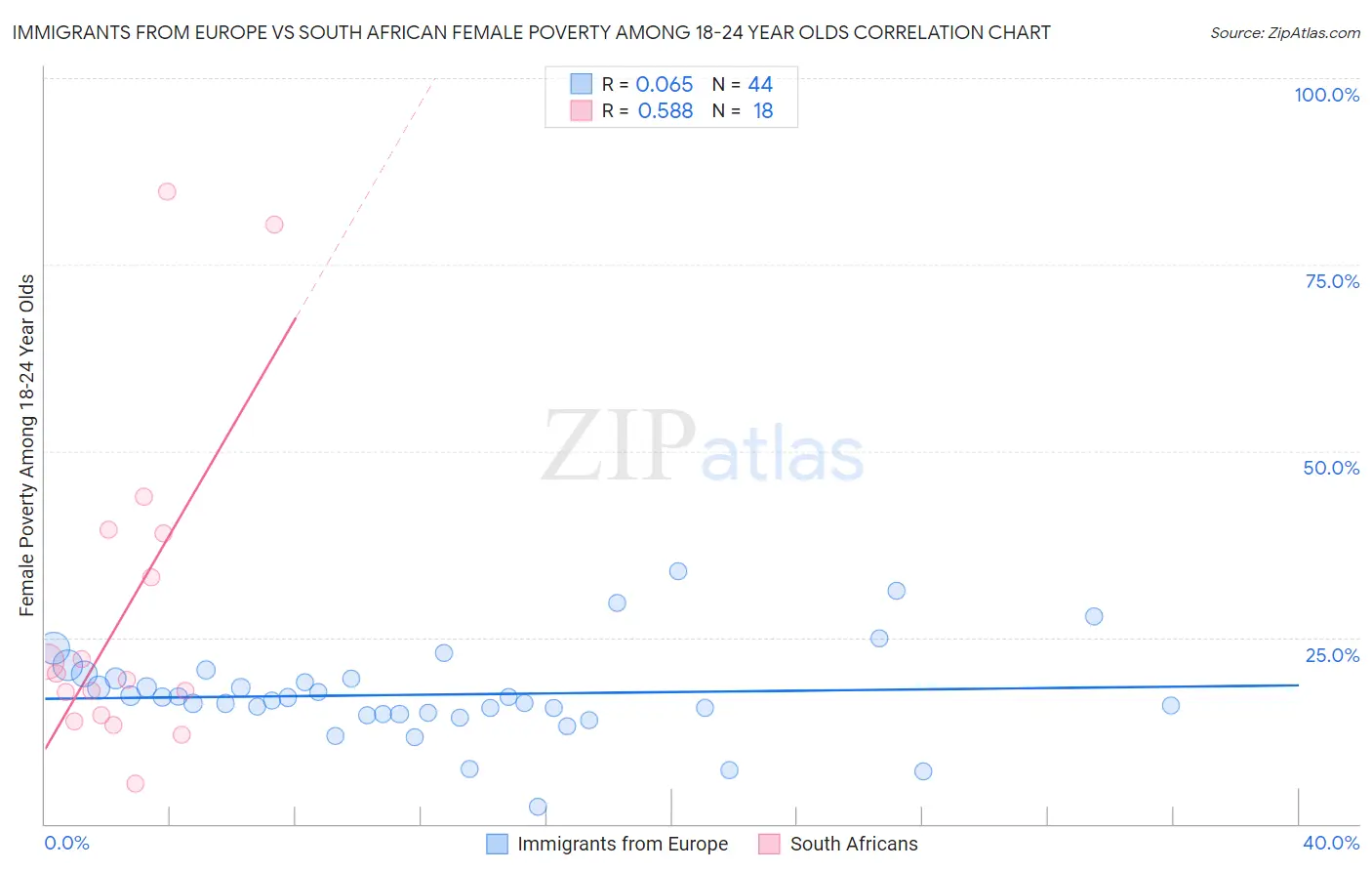 Immigrants from Europe vs South African Female Poverty Among 18-24 Year Olds