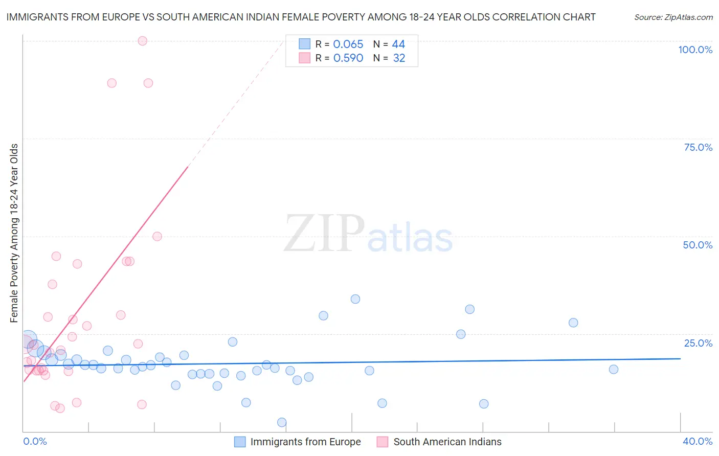 Immigrants from Europe vs South American Indian Female Poverty Among 18-24 Year Olds