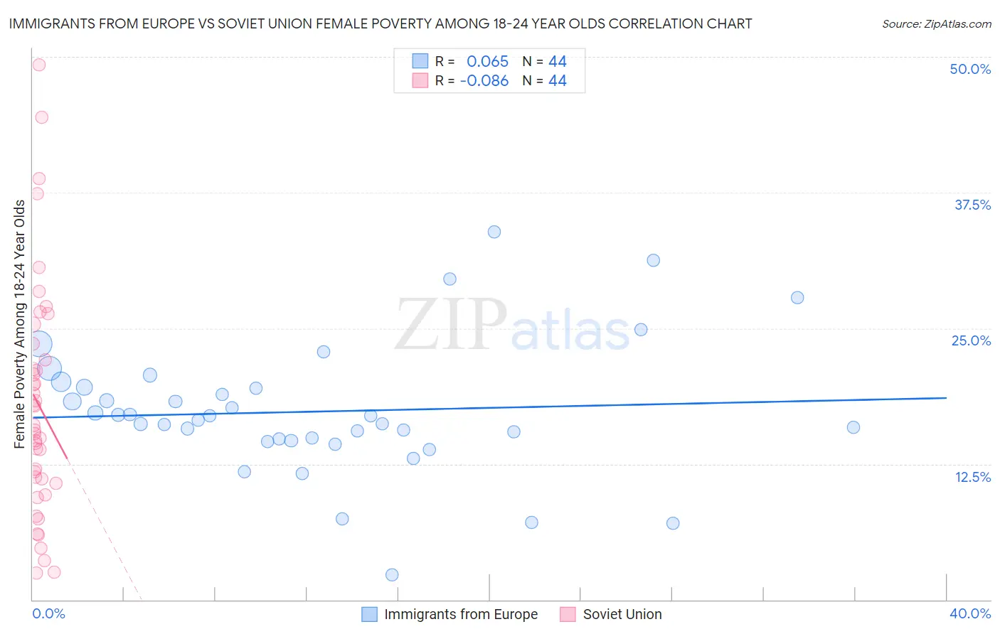 Immigrants from Europe vs Soviet Union Female Poverty Among 18-24 Year Olds