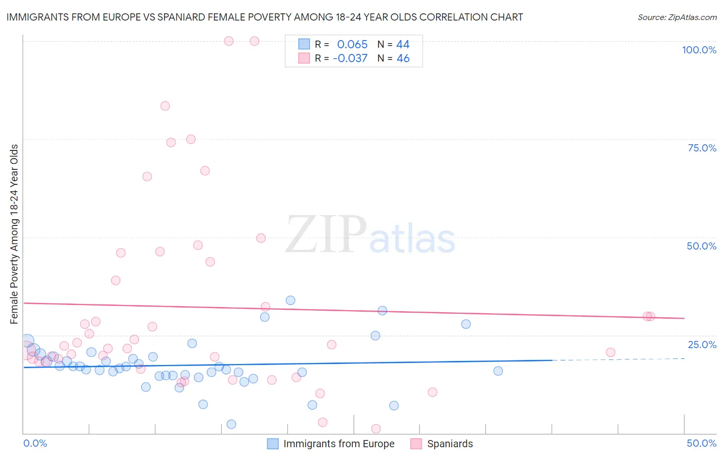 Immigrants from Europe vs Spaniard Female Poverty Among 18-24 Year Olds
