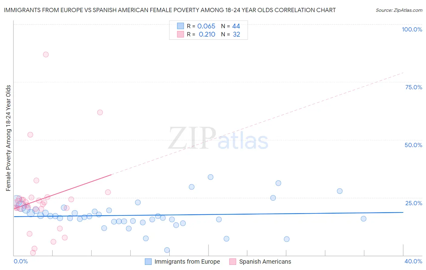 Immigrants from Europe vs Spanish American Female Poverty Among 18-24 Year Olds