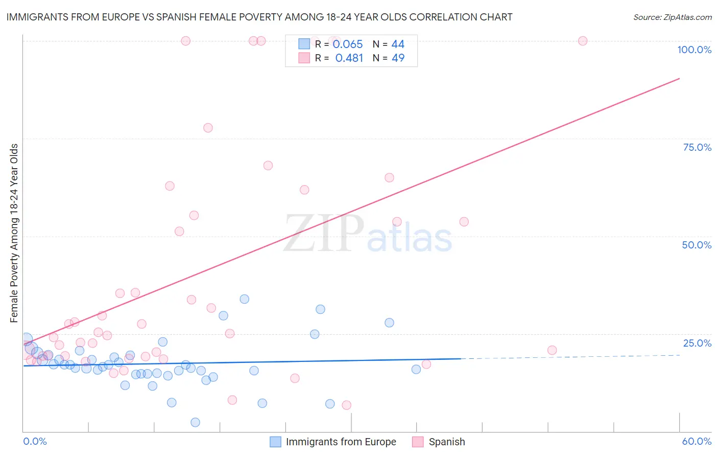 Immigrants from Europe vs Spanish Female Poverty Among 18-24 Year Olds