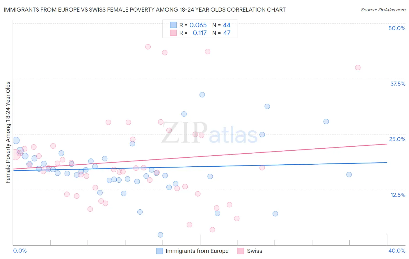 Immigrants from Europe vs Swiss Female Poverty Among 18-24 Year Olds