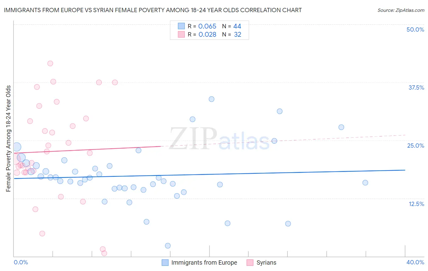 Immigrants from Europe vs Syrian Female Poverty Among 18-24 Year Olds