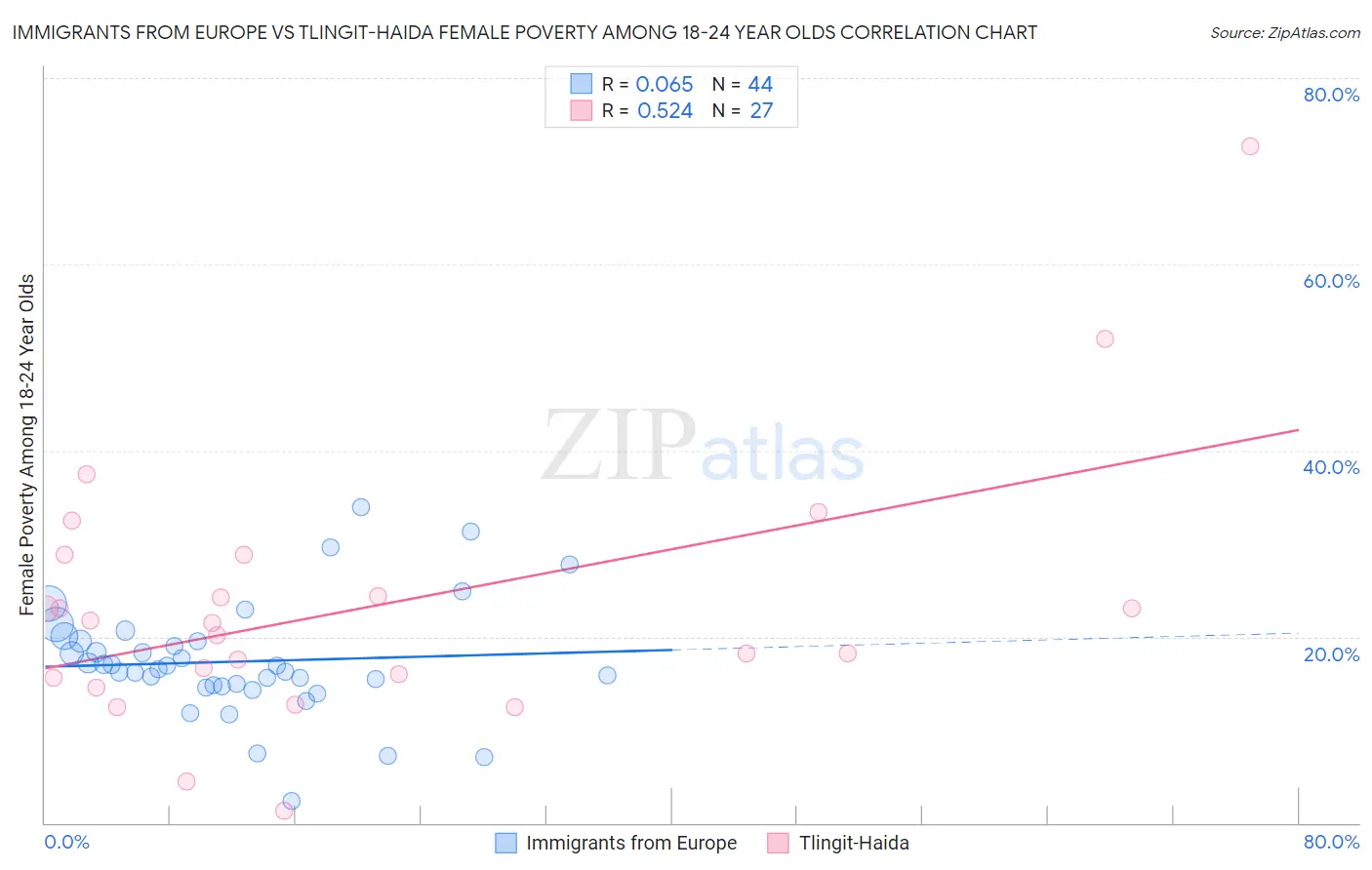 Immigrants from Europe vs Tlingit-Haida Female Poverty Among 18-24 Year Olds