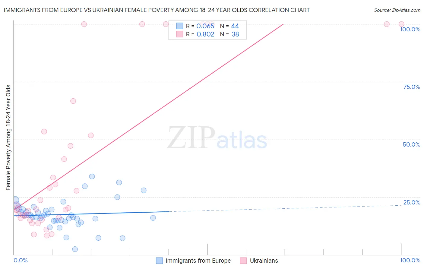 Immigrants from Europe vs Ukrainian Female Poverty Among 18-24 Year Olds