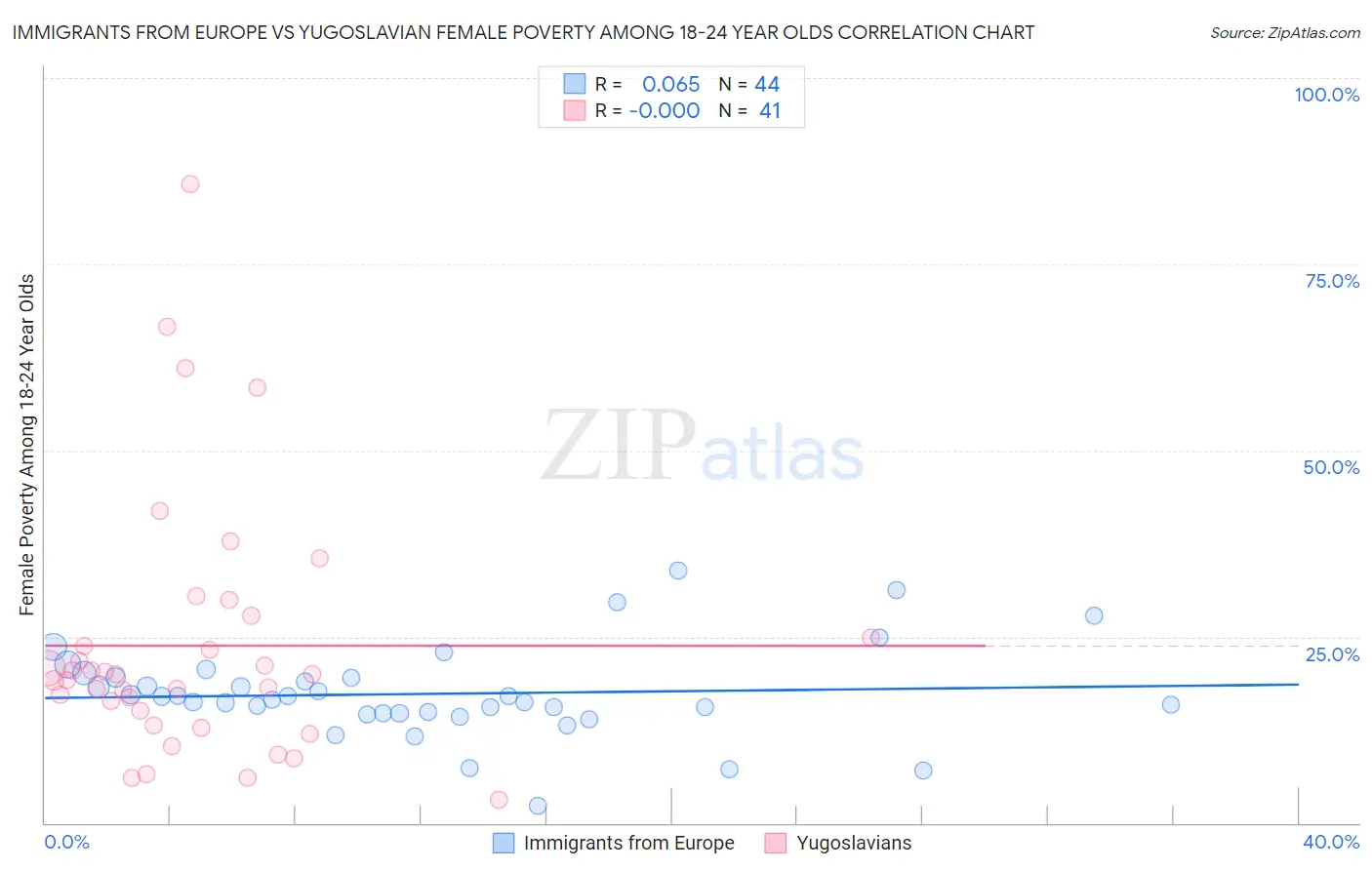 Immigrants from Europe vs Yugoslavian Female Poverty Among 18-24 Year Olds
