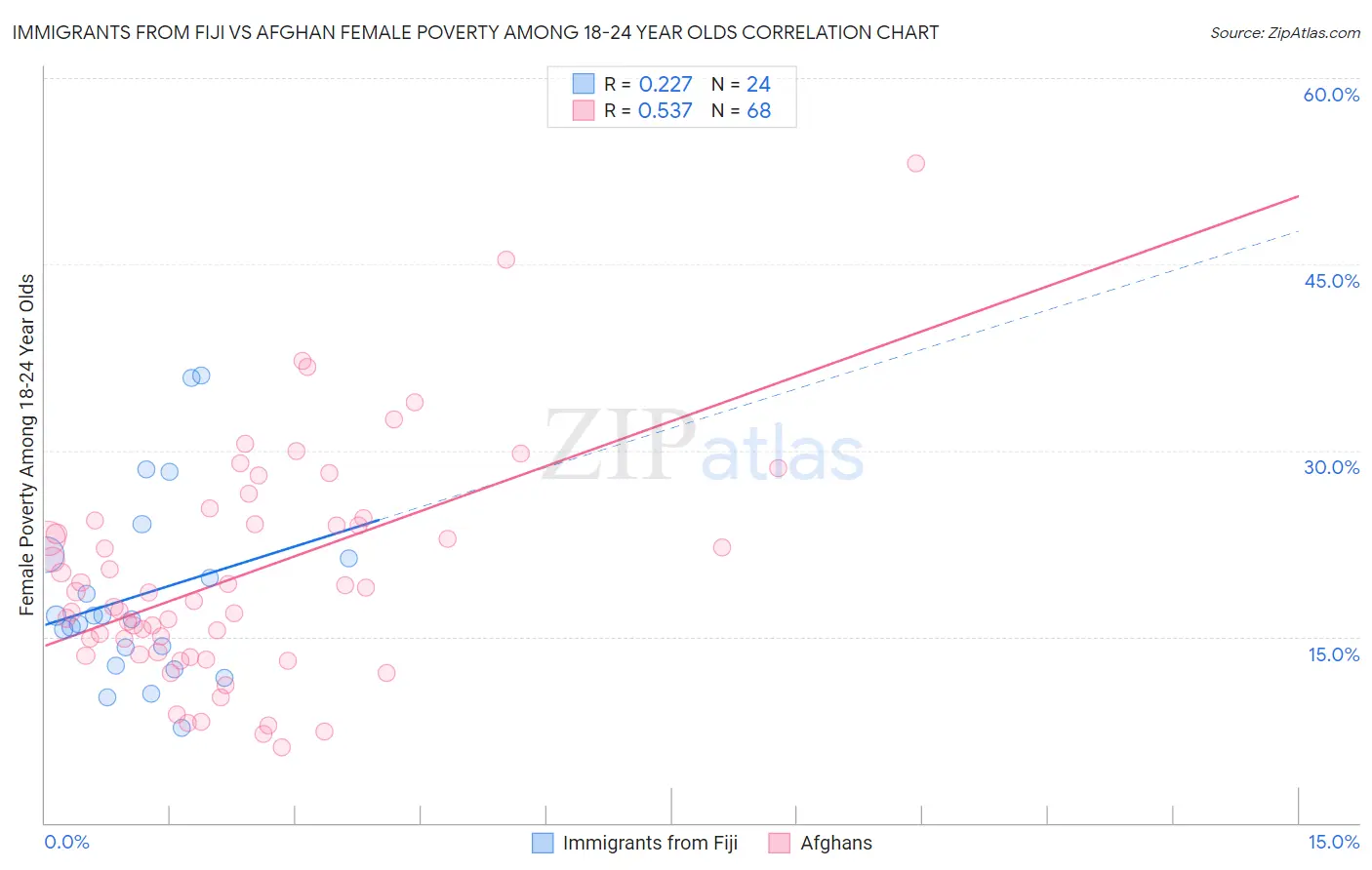 Immigrants from Fiji vs Afghan Female Poverty Among 18-24 Year Olds