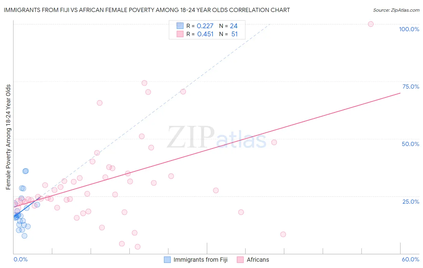 Immigrants from Fiji vs African Female Poverty Among 18-24 Year Olds