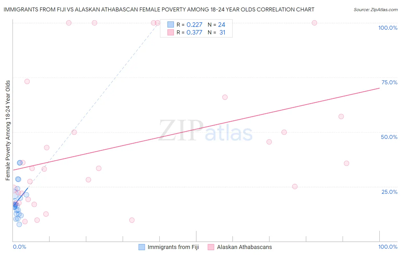 Immigrants from Fiji vs Alaskan Athabascan Female Poverty Among 18-24 Year Olds