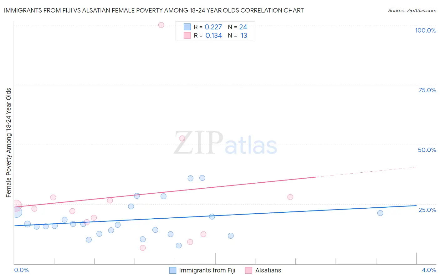 Immigrants from Fiji vs Alsatian Female Poverty Among 18-24 Year Olds