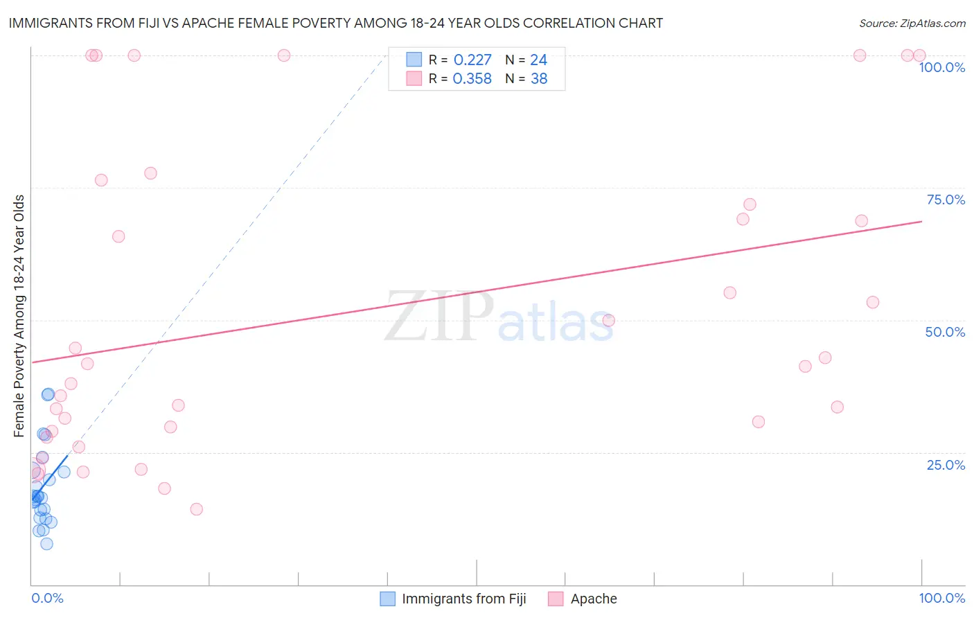 Immigrants from Fiji vs Apache Female Poverty Among 18-24 Year Olds