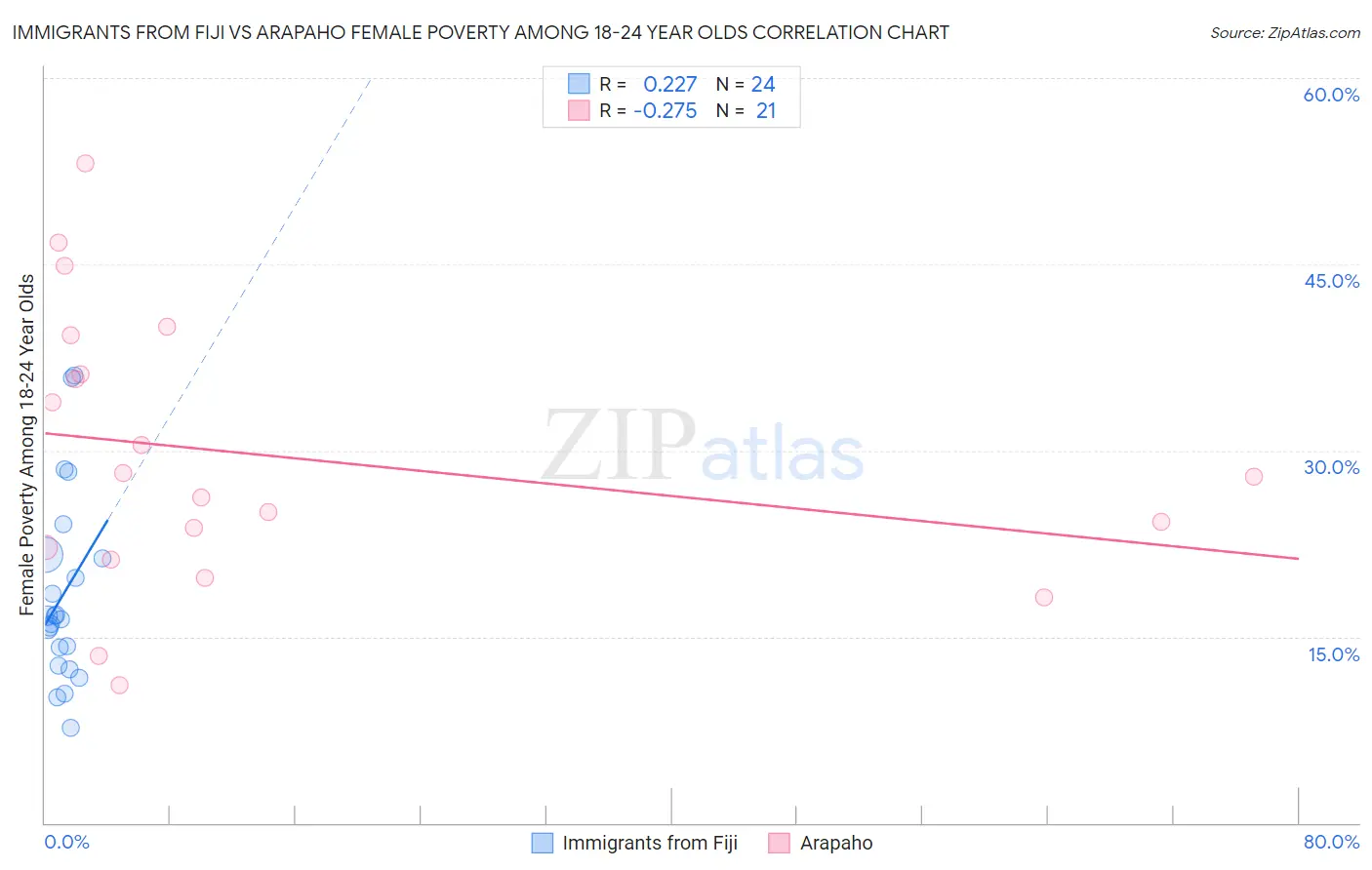 Immigrants from Fiji vs Arapaho Female Poverty Among 18-24 Year Olds