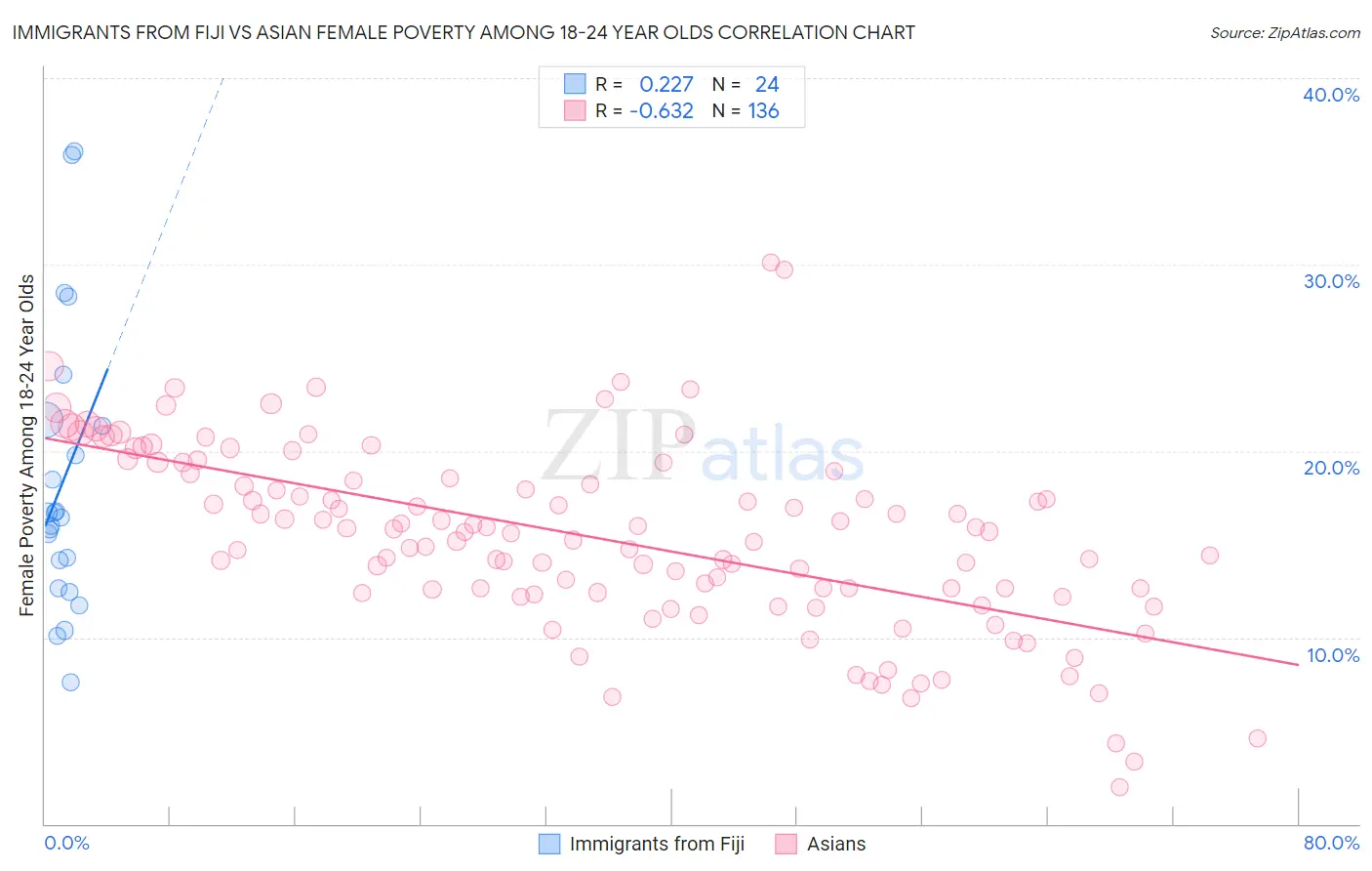 Immigrants from Fiji vs Asian Female Poverty Among 18-24 Year Olds