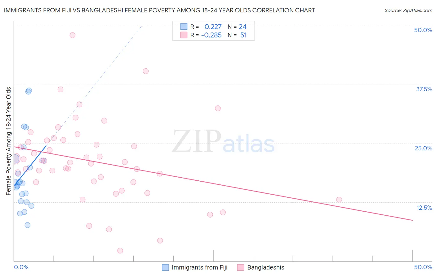 Immigrants from Fiji vs Bangladeshi Female Poverty Among 18-24 Year Olds