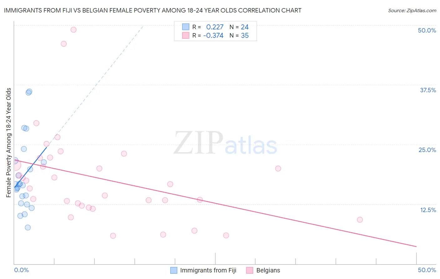 Immigrants from Fiji vs Belgian Female Poverty Among 18-24 Year Olds