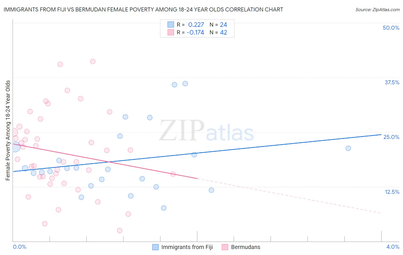 Immigrants from Fiji vs Bermudan Female Poverty Among 18-24 Year Olds