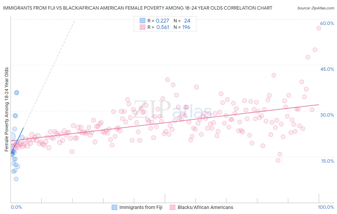 Immigrants from Fiji vs Black/African American Female Poverty Among 18-24 Year Olds