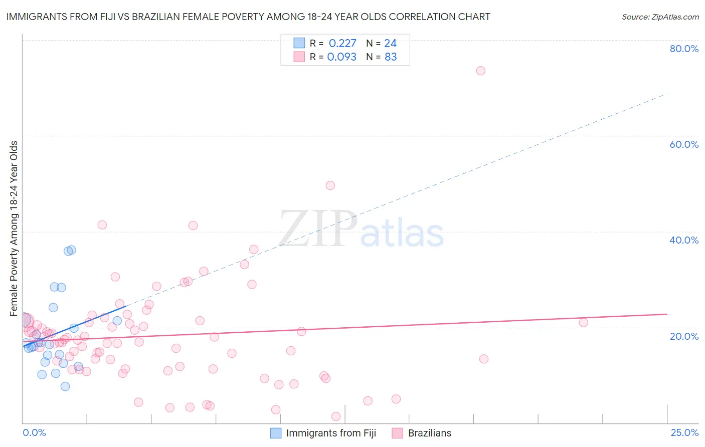 Immigrants from Fiji vs Brazilian Female Poverty Among 18-24 Year Olds